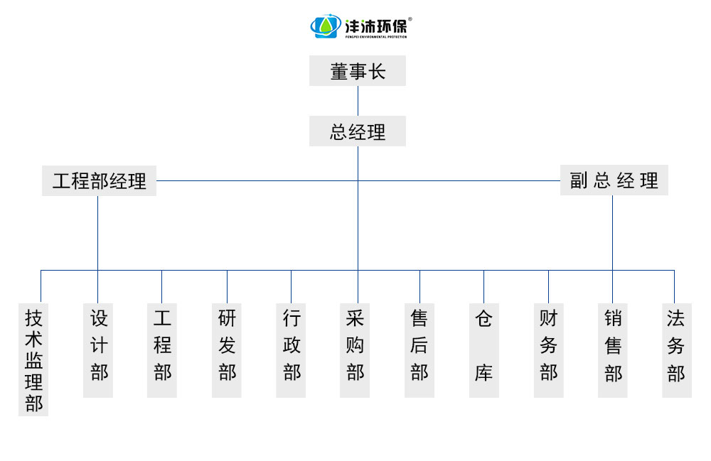 湖北灃沛環?？萍及l展有限公司主營礦山降塵、烘干房、垃圾站除臭、除臭墻、飲用水處理、降塵、中央清洗、洗消中心、光伏安裝、高壓清洗等業務。